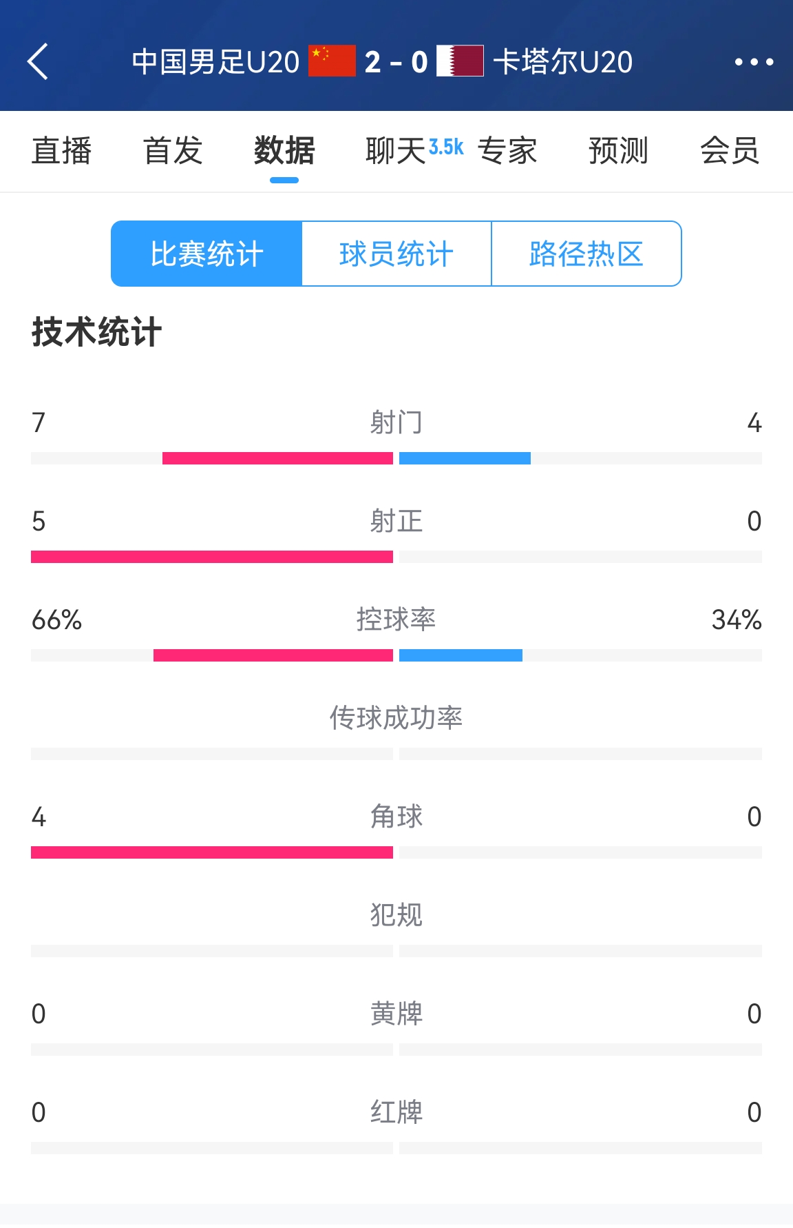 下半场继续加油!国青半场2-0卡塔尔数据:控球率66%-34% 射正5-0