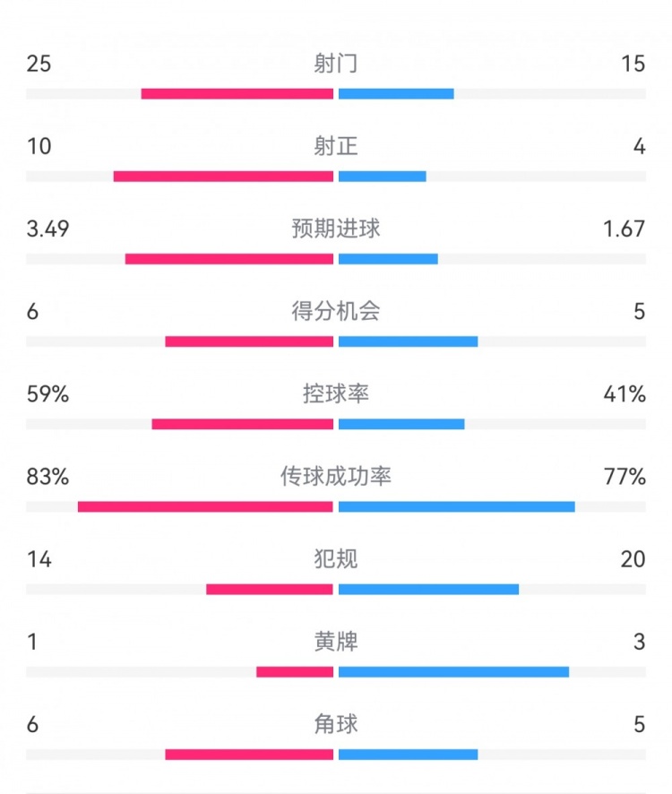 尤文1-3埃因霍温数据:射门15-25,射正4-10,得分机会5-6