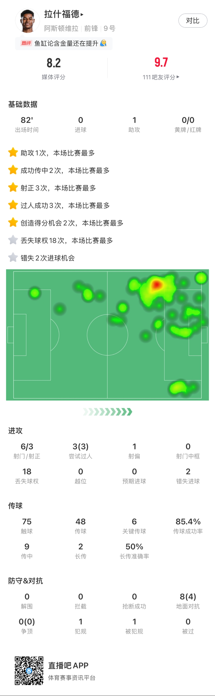 ⚡拉什福德边路1v1瞬间启动一步过,下底倒三角传到空当形成射门