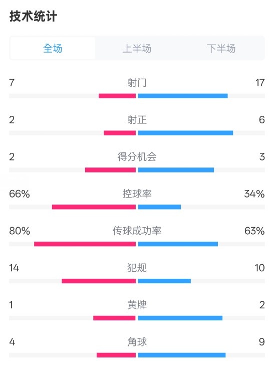 利物浦1-2纽卡全场数据:射门7-17,射正2-6,控球率66%-34%