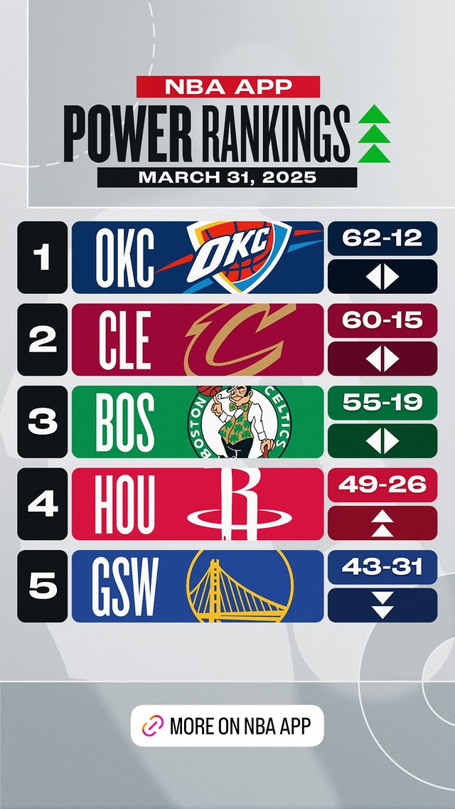  战力榜：火箭狂飙4位升至前四！勇士下降1位排名第5&湖人跌出前五